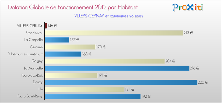 Montant des dotations globales de fonctionnement DGF par Habitant pour VILLERS-CERNAY et les communes proches Comparaison des des dotations globales de fonctionnement DGF par habitant pour VILLERS-CERNAY et les communes voisines