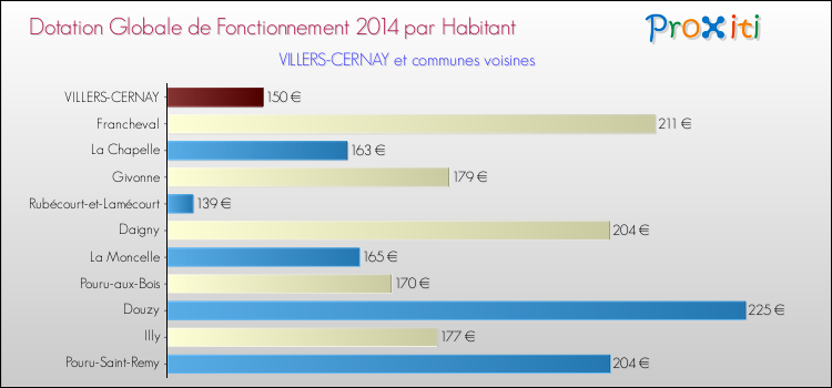 Montant des dotations globales de fonctionnement DGF par Habitant pour VILLERS-CERNAY et les communes proches en 2014. Comparaison des des dotations globales de fonctionnement DGF par habitant pour VILLERS-CERNAY et les communes voisines en 2014.