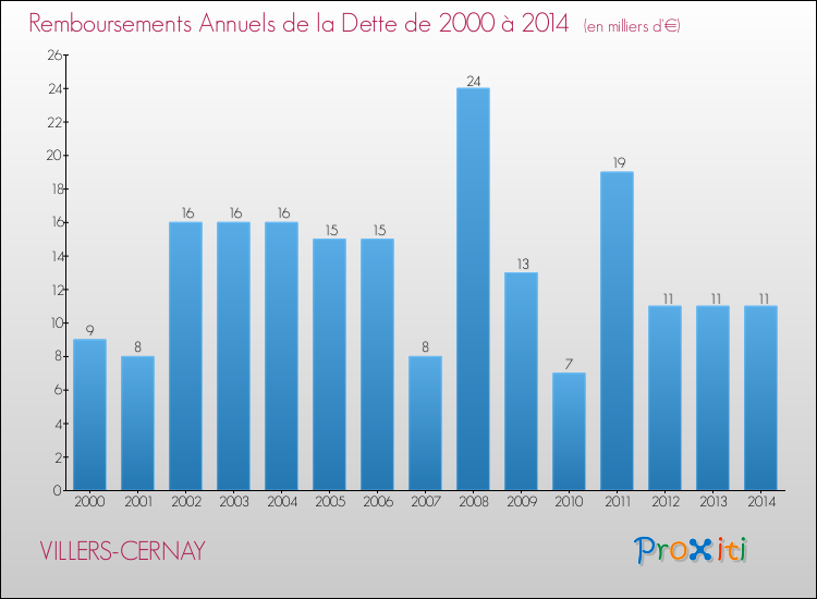 Evolution de l'annuité de la dette pour la commune de VILLERS-CERNAY de 2000 à 2014 Annuités de la dette pour VILLERS-CERNAY de 2000 à 2014