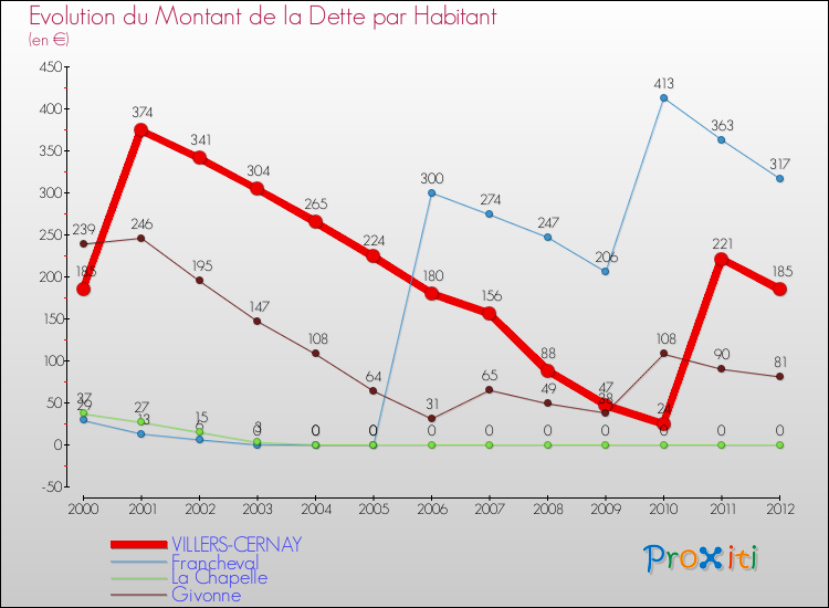 Evolution de la dette par habitant pour la commune de VILLERS-CERNAY et les communes proches de 2000 à 2012 Comparaison de la dette par habitant pour VILLERS-CERNAY et les communes voisines de 2000 à 2012