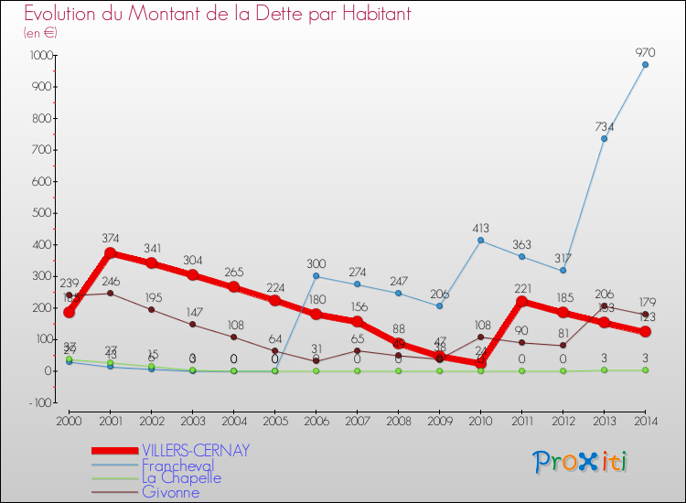 Evolution de la dette par habitant pour la commune de VILLERS-CERNAY et les communes proches de 2000 à 2014 Comparaison de la dette par habitant pour VILLERS-CERNAY et les communes voisines de 2000 à 2014