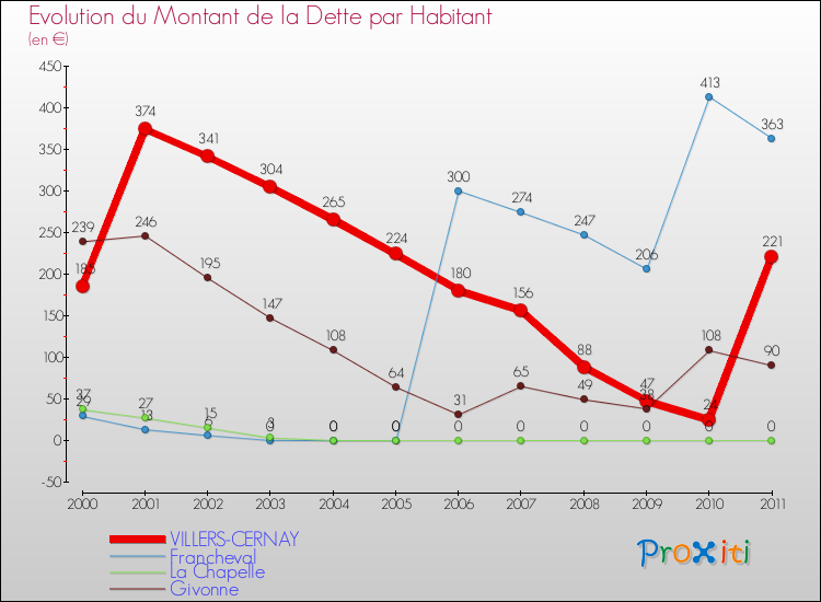 Evolution de la dette par habitant pour la commune de VILLERS-CERNAY et les communes proches Comparaison de la dette par habitant pour VILLERS-CERNAY et les communes voisines
