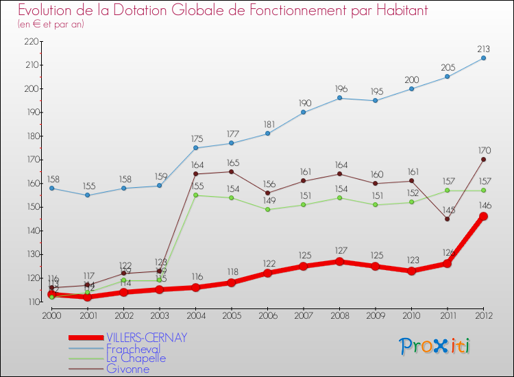 Evolution et montant de la dotation globale de fonctionnement par Habitant pour VILLERS-CERNAY et les communes proches Comparaison des dotations globales de fonctionnement par habitant pour VILLERS-CERNAY et les communes voisines