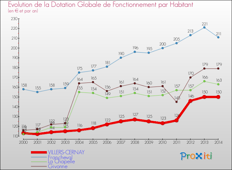 Evolution et montant de la dotation globale de fonctionnement par Habitant pour VILLERS-CERNAY et les communes proches de 2000 à 2014. Comparaison des dotations globales de fonctionnement par habitant pour VILLERS-CERNAY et les communes voisines de 2000 à 2014.