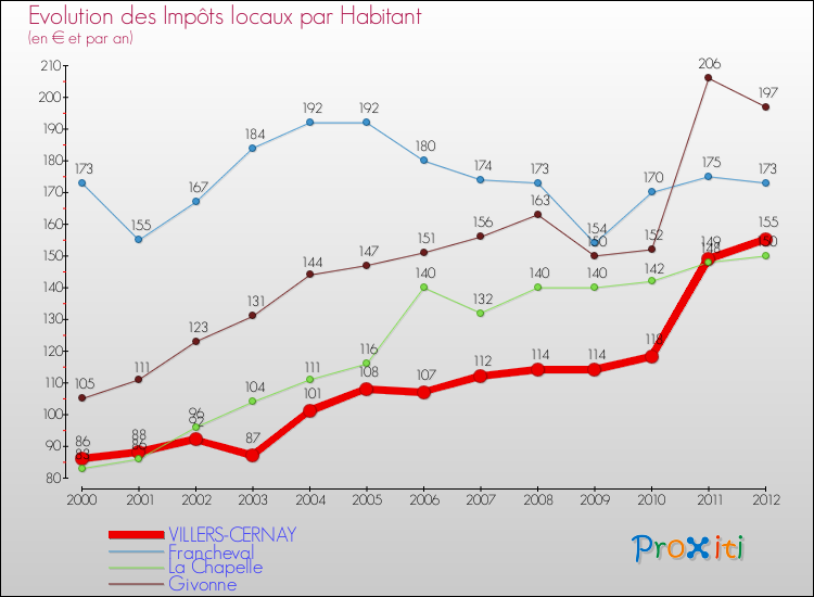 Evolution et montant des impôts locaux par Habitant pour VILLERS-CERNAY et les communes proches Comparaison des impôts locaux par habitant pour VILLERS-CERNAY et les communes voisines