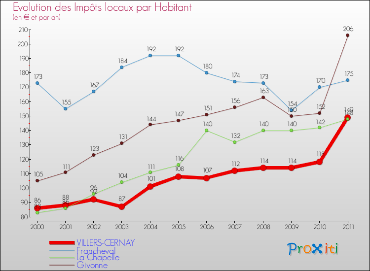 Evolution et montant des impôts locaux par Habitant pour VILLERS-CERNAY et les communes proches Comparaison des impôts locaux par habitant pour VILLERS-CERNAY et les communes voisines
