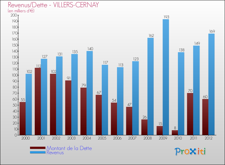 Evolution comparée de la dette et des revenus pour la commune de VILLERS-CERNAY de 2000 à 2012 Comparaison de la dette et des revenus pour VILLERS-CERNAY de 2000 à 2012