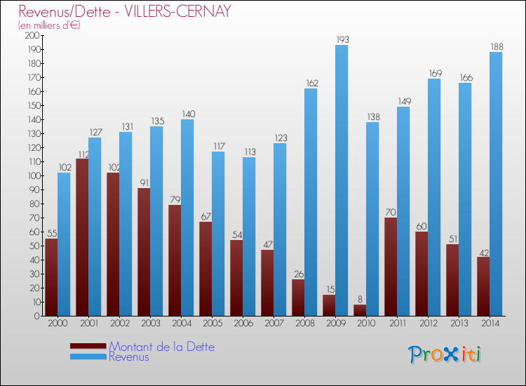 Evolution comparée de la dette et des revenus pour la commune de VILLERS-CERNAY de 2000 à 2014 Comparaison de la dette et des revenus pour VILLERS-CERNAY de 2000 à 2014