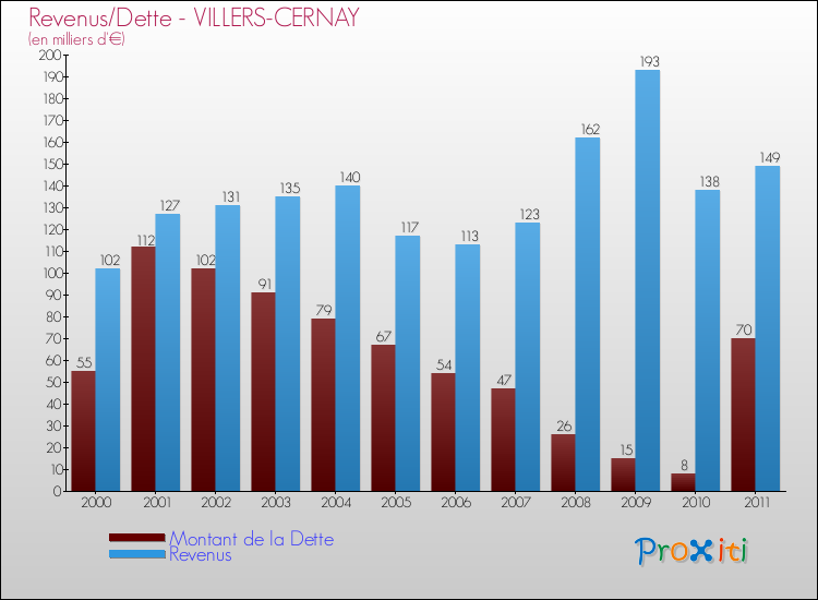 Evolution comparée de la dette et des revenus pour la commune de VILLERS-CERNAY de 2000 à 2011 Comparaison de la dette et des revenus pour VILLERS-CERNAY de 2000 à 2011