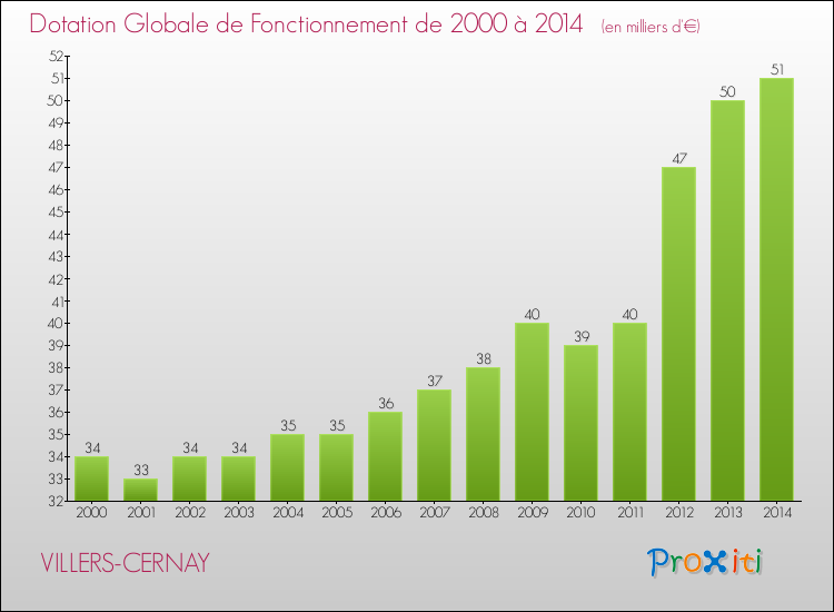 Evolution du montant de la Dotation Globale de Fonctionnement pour la commune de VILLERS-CERNAY de 2000 à 2014 Evolution du montant de la Dotation Globale de Fonctionnement pour VILLERS-CERNAY de 2000 à 2014