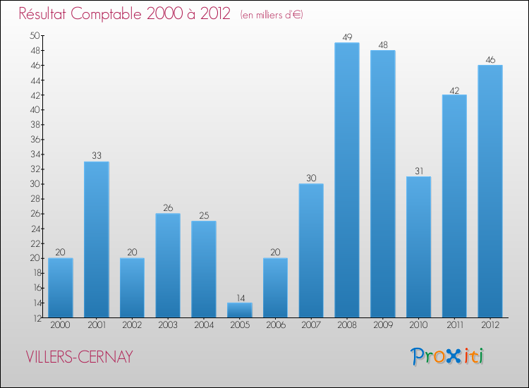 Evolution du résultat comptable pour la commune de VILLERS-CERNAY de 2000 à 2012 Evolution du résultat comptable pour VILLERS-CERNAY de 2000 à 2012