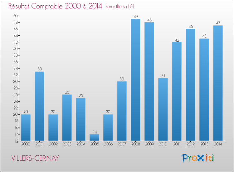 Evolution du résultat comptable pour la commune de VILLERS-CERNAY de 2000 à 2014 Evolution du résultat comptable pour VILLERS-CERNAY de 2000 à 2014