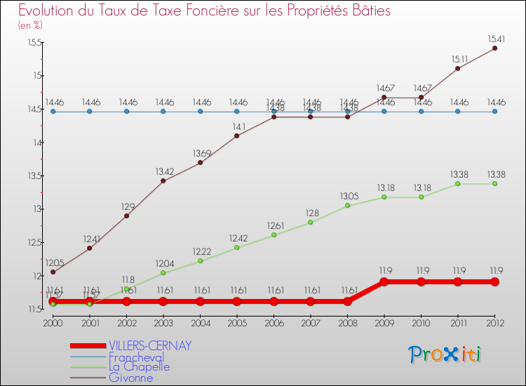 Evolution du taux de la taxe foncière sur le bati pour VILLERS-CERNAY et les communes proches de 2000 à 2012 Comparaison des taux de taxe foncière sur le bati pour VILLERS-CERNAY et les communes voisines de 2000 à 2012