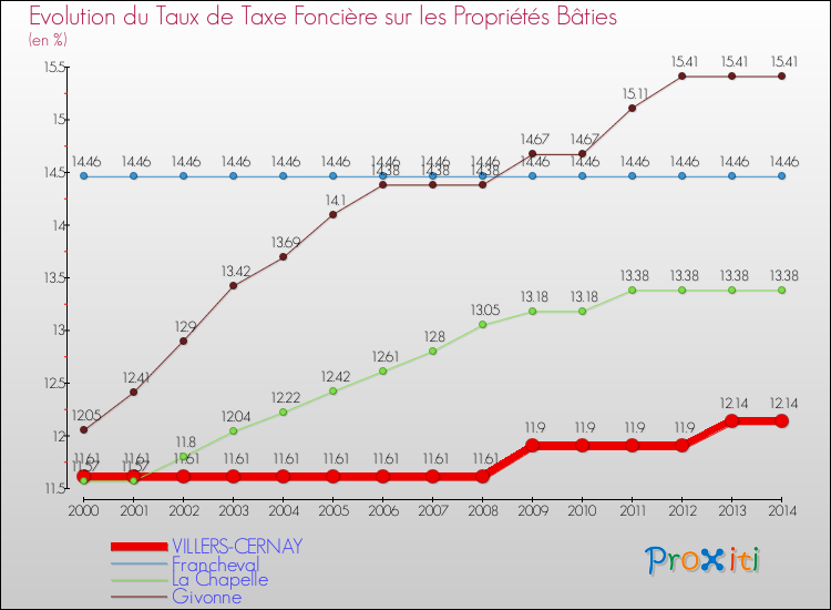 Evolution du taux de la taxe foncière sur le bati pour VILLERS-CERNAY et les communes proches de 2000 à 2014 Comparaison des taux de taxe foncière sur le bati pour VILLERS-CERNAY et les communes voisines de 2000 à 2014