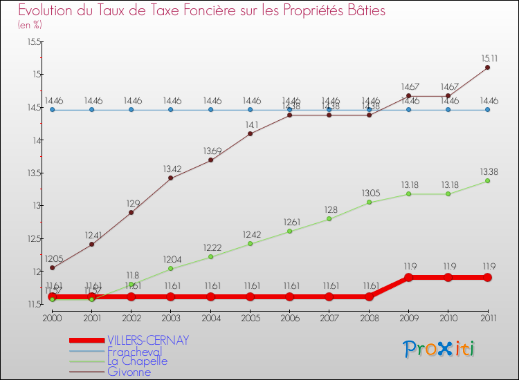 Evolution du taux de la taxe foncière sur le bati pour VILLERS-CERNAY et les communes proches Comparaison des taux de taxe foncière sur le bati pour VILLERS-CERNAY et les communes voisines