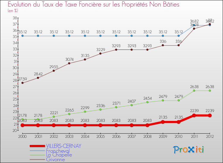 Evolution du taux de la taxe foncière sur les immeubles et terrains non batis pour VILLERS-CERNAY et les communes proches de 2000 à 2012 Comparaison des taux de la taxe foncière sur les immeubles et terrains non batis pour VILLERS-CERNAY et les communes voisines de 2000 à 2012