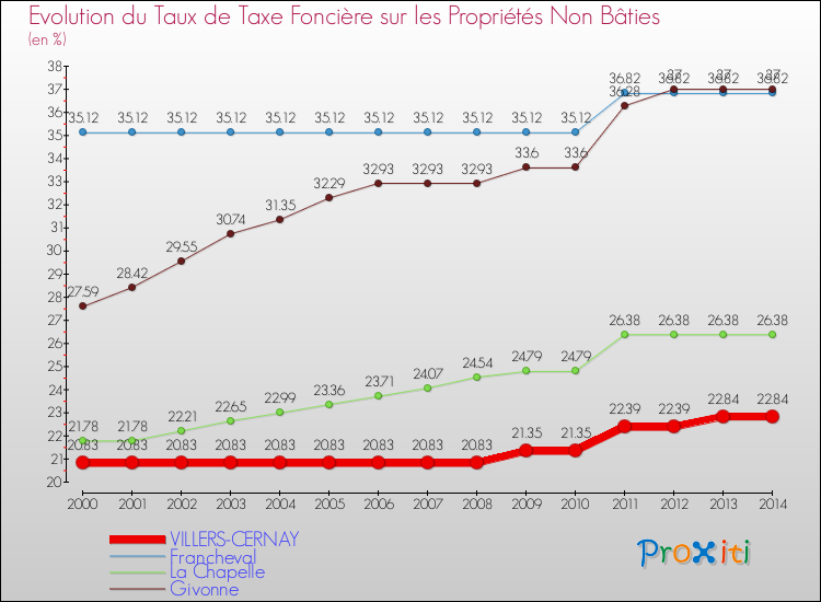 Evolution du taux de la taxe foncière sur les immeubles et terrains non batis pour VILLERS-CERNAY et les communes proches de 2000 à 2014 Comparaison des taux de la taxe foncière sur les immeubles et terrains non batis pour VILLERS-CERNAY et les communes voisines de 2000 à 2014