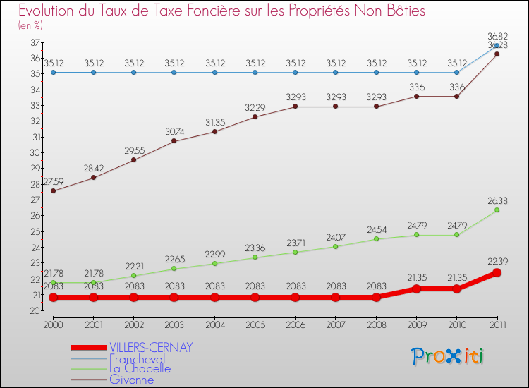 Evolution du taux de la taxe foncière sur les immeubles et terrains non batis pour VILLERS-CERNAY et les communes proches Comparaison des taux de la taxe foncière sur les immeubles et terrains non batis pour VILLERS-CERNAY et les communes voisines
