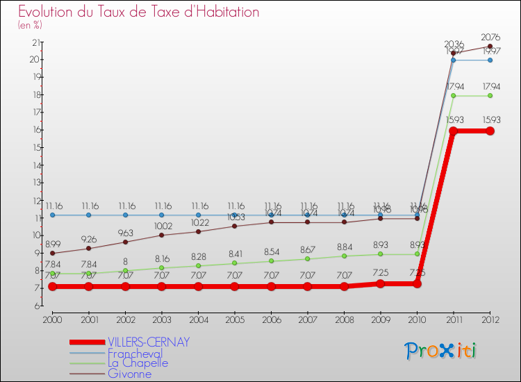 Evolution du taux de la taxe d'habitation pour VILLERS-CERNAY et les communes proches Comparaison des taux de la taxe d'habitation pour VILLERS-CERNAY et les communes voisines