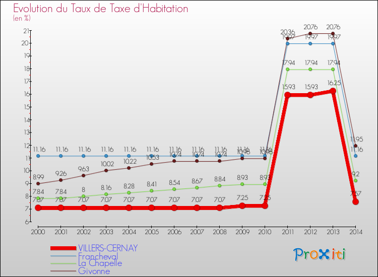 Evolution du taux de la taxe d'habitation pour VILLERS-CERNAY et les communes proches de 2000 à 2014 Comparaison des taux de la taxe d'habitation pour VILLERS-CERNAY et les communes voisines de 2000 à 2014