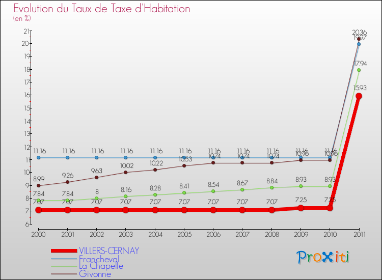 Evolution du taux de la taxe d'habitation pour VILLERS-CERNAY et les communes proches Comparaison des taux de la taxe d'habitation pour VILLERS-CERNAY et les communes voisines