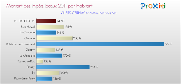 Montant des impôts locaux par Habitant pour VILLERS-CERNAY et les communes proches Comparaison des impôts locaux par habitant pour VILLERS-CERNAY et les communes voisines