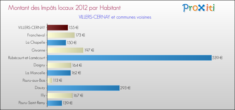 Montant des impôts locaux par Habitant pour VILLERS-CERNAY et les communes proches Comparaison des impôts locaux par habitant pour VILLERS-CERNAY et les communes voisines