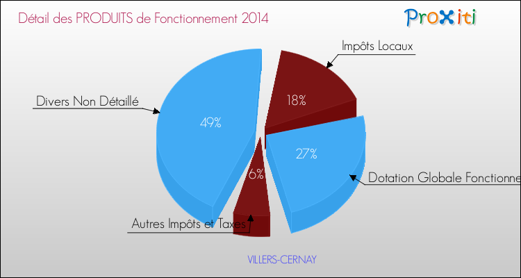 Décomposition du Budget de Fonctionnement 2014 de la commune de VILLERS-CERNAY Budget de Fonctionnement 2014 pour la commune de VILLERS-CERNAY