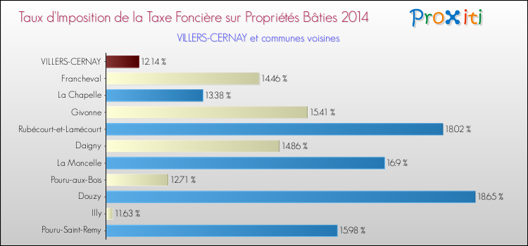 Taux d'imposition de la taxe foncière sur le bati 2014 pour VILLERS-CERNAY et les communes proches Comparaison des taux d'imposition de la taxe foncière sur le bati 2014 pour VILLERS-CERNAY et les communes voisines