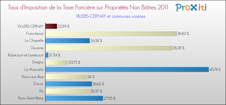 Taux d'imposition de la taxe foncière sur les immeubles et terrains non batis 2011 pour VILLERS-CERNAY et les communes proches Comparaison des taux d'imposition de la taxe foncière sur les immeubles et terrains non batis 2011 pour VILLERS-CERNAY et les communes voisines