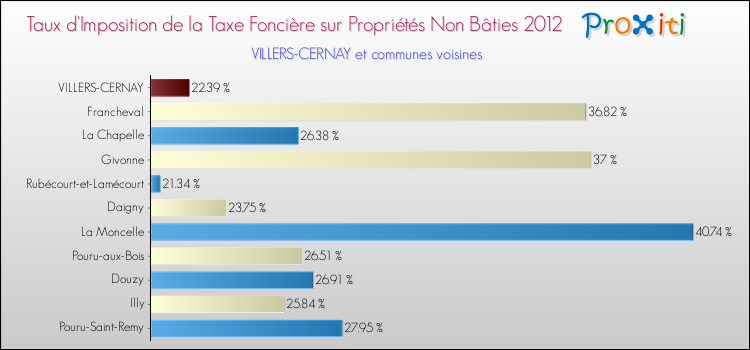 Taux d'imposition de la taxe foncière sur les immeubles et terrains non batis 2012 pour VILLERS-CERNAY et les communes proches Comparaison des taux d'imposition de la taxe foncière sur les immeubles et terrains non batis 2012 pour VILLERS-CERNAY et les communes voisines