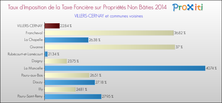 Taux d'imposition de la taxe foncière sur les immeubles et terrains non batis 2014 pour VILLERS-CERNAY et les communes proches Comparaison des taux d'imposition de la taxe foncière sur les immeubles et terrains non batis 2014 pour VILLERS-CERNAY et les communes voisines