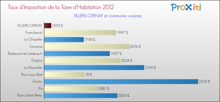 Taux d'imposition de la taxe d'habitation 2012 pour VILLERS-CERNAY et les communes proches Comparaison des taux d'imposition de la taxe d'habitation 2012 pour VILLERS-CERNAY et les communes voisines