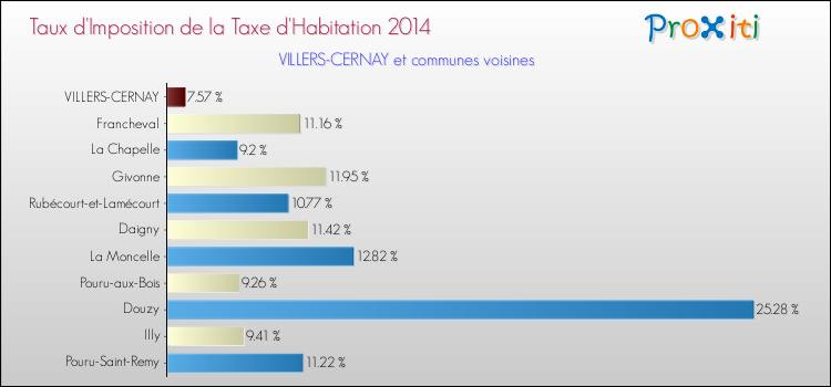 Taux d'imposition de la taxe d'habitation 2014 pour VILLERS-CERNAY et les communes proches Comparaison des taux d'imposition de la taxe d'habitation 2014 pour VILLERS-CERNAY et les communes voisines