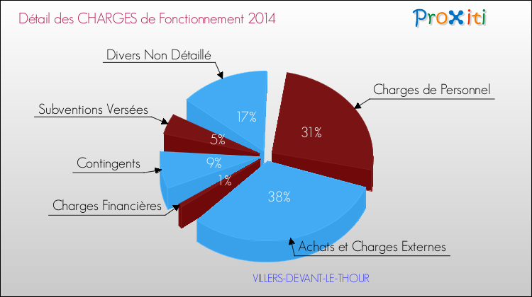 Décomposition des Charges de Fonctionnement 2014 de la commune de VILLERS-DEVANT-LE-THOUR Charges de Fonctionnement 2014 pour la commune de VILLERS-DEVANT-LE-THOUR