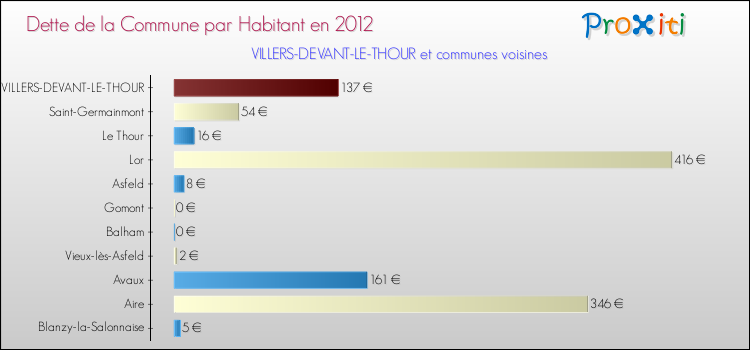 Dette par habitant de la commune en 2012 pour VILLERS-DEVANT-LE-THOUR et les communes proches Comparaison de la dette par habitant de la commune en 2012 pour VILLERS-DEVANT-LE-THOUR et les communes voisines