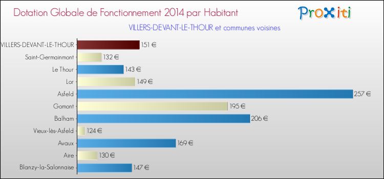 Montant des dotations globales de fonctionnement DGF par Habitant pour VILLERS-DEVANT-LE-THOUR et les communes proches en 2014. Comparaison des des dotations globales de fonctionnement DGF par habitant pour VILLERS-DEVANT-LE-THOUR et les communes voisines en 2014.