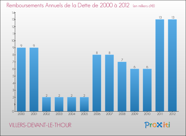 Evolution de l'annuité de la dette pour la commune de VILLERS-DEVANT-LE-THOUR de 2000 à 2012 Annuités de la dette pour VILLERS-DEVANT-LE-THOUR de 2000 à 2012