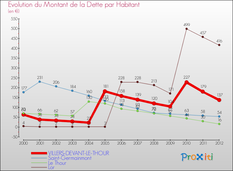Evolution de la dette par habitant pour la commune de VILLERS-DEVANT-LE-THOUR et les communes proches de 2000 à 2012 Comparaison de la dette par habitant pour VILLERS-DEVANT-LE-THOUR et les communes voisines de 2000 à 2012
