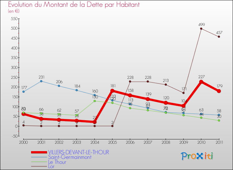 Evolution de la dette par habitant pour la commune de VILLERS-DEVANT-LE-THOUR et les communes proches Comparaison de la dette par habitant pour VILLERS-DEVANT-LE-THOUR et les communes voisines