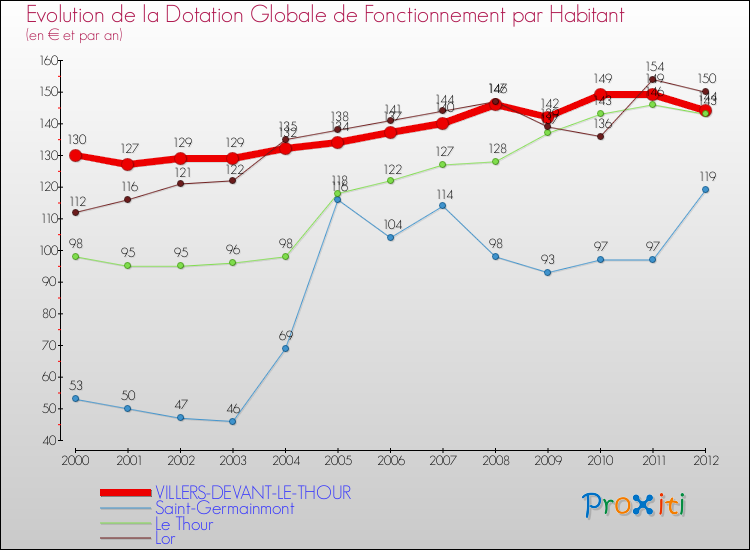 Evolution et montant de la dotation globale de fonctionnement par Habitant pour VILLERS-DEVANT-LE-THOUR et les communes proches Comparaison des dotations globales de fonctionnement par habitant pour VILLERS-DEVANT-LE-THOUR et les communes voisines
