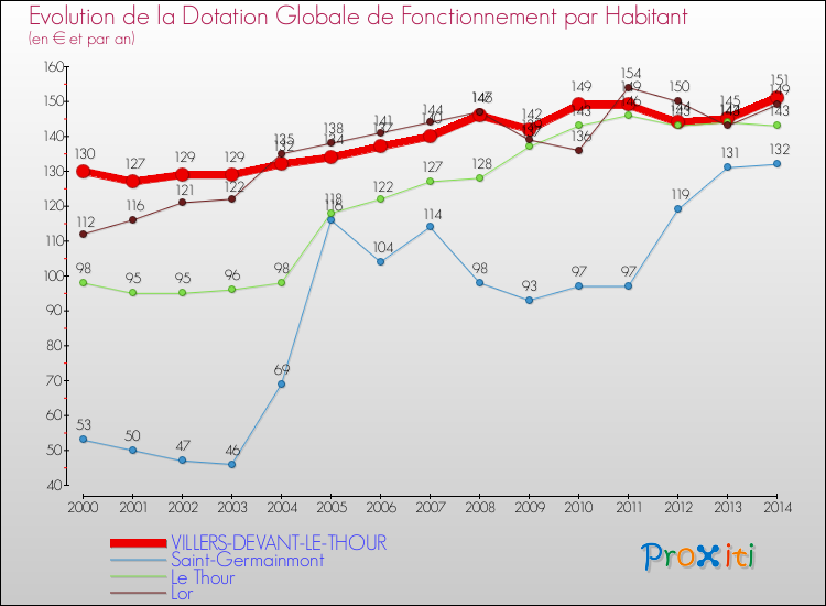 Evolution et montant de la dotation globale de fonctionnement par Habitant pour VILLERS-DEVANT-LE-THOUR et les communes proches de 2000 à 2014. Comparaison des dotations globales de fonctionnement par habitant pour VILLERS-DEVANT-LE-THOUR et les communes voisines de 2000 à 2014.
