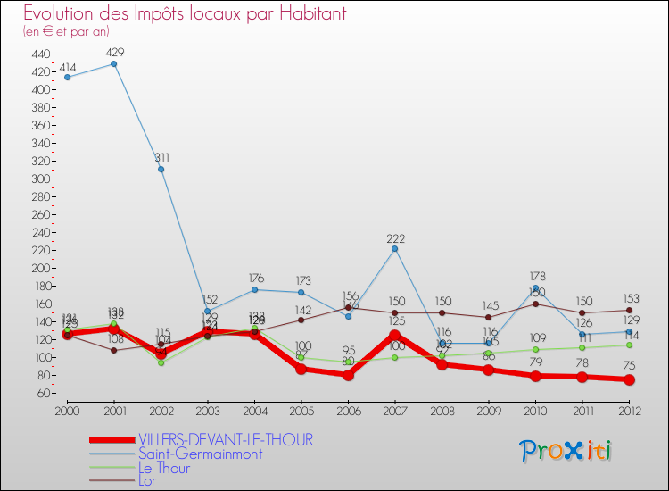 Evolution et montant des impôts locaux par Habitant pour VILLERS-DEVANT-LE-THOUR et les communes proches Comparaison des impôts locaux par habitant pour VILLERS-DEVANT-LE-THOUR et les communes voisines