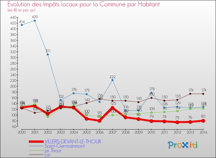 Evolution et montant des impôts locaux par Habitant pour VILLERS-DEVANT-LE-THOUR et les communes proches de 2000 à 2014 Comparaison des impôts locaux par habitant pour VILLERS-DEVANT-LE-THOUR et les communes voisines de 2000 à 2014
