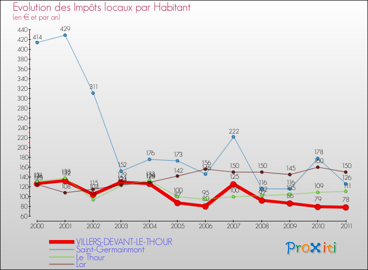 Evolution et montant des impôts locaux par Habitant pour VILLERS-DEVANT-LE-THOUR et les communes proches Comparaison des impôts locaux par habitant pour VILLERS-DEVANT-LE-THOUR et les communes voisines