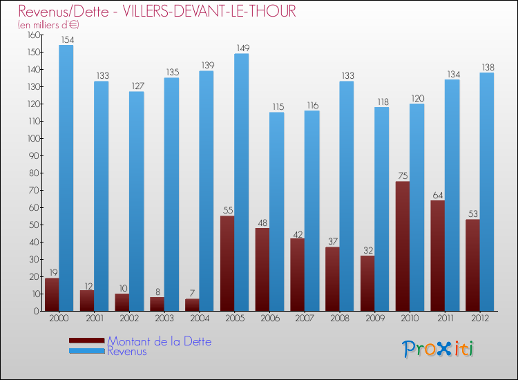 Evolution comparée de la dette et des revenus pour la commune de VILLERS-DEVANT-LE-THOUR de 2000 à 2012 Comparaison de la dette et des revenus pour VILLERS-DEVANT-LE-THOUR de 2000 à 2012