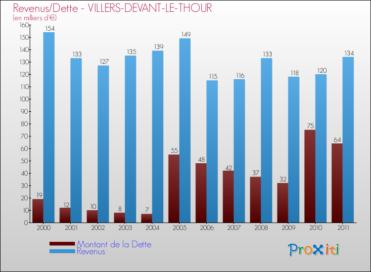Evolution comparée de la dette et des revenus pour la commune de VILLERS-DEVANT-LE-THOUR de 2000 à 2011 Comparaison de la dette et des revenus pour VILLERS-DEVANT-LE-THOUR de 2000 à 2011