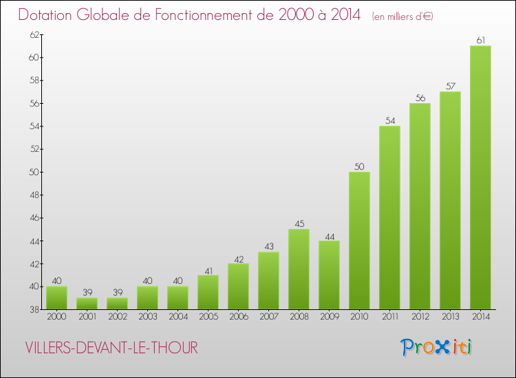 Evolution du montant de la Dotation Globale de Fonctionnement pour la commune de VILLERS-DEVANT-LE-THOUR de 2000 à 2014 Evolution du montant de la Dotation Globale de Fonctionnement pour VILLERS-DEVANT-LE-THOUR de 2000 à 2014