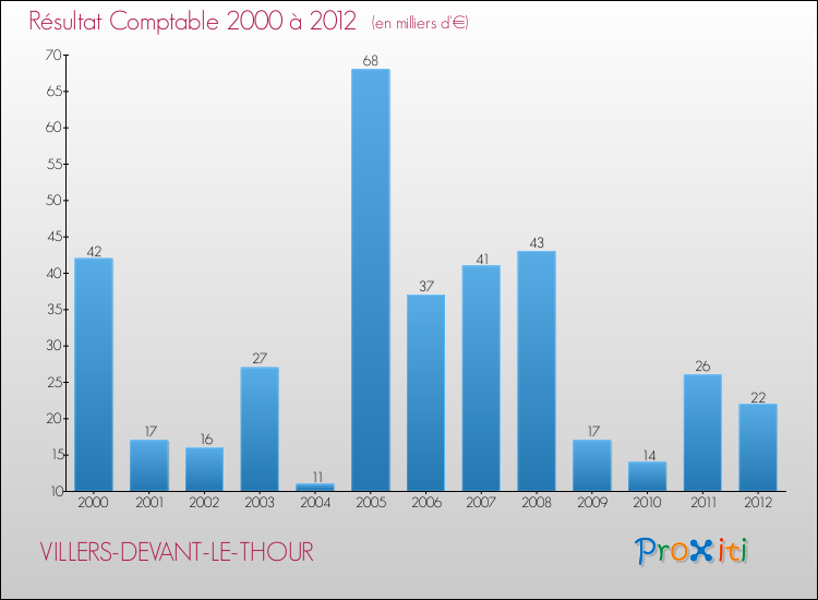 Evolution du résultat comptable pour la commune de VILLERS-DEVANT-LE-THOUR de 2000 à 2012 Evolution du résultat comptable pour VILLERS-DEVANT-LE-THOUR de 2000 à 2012