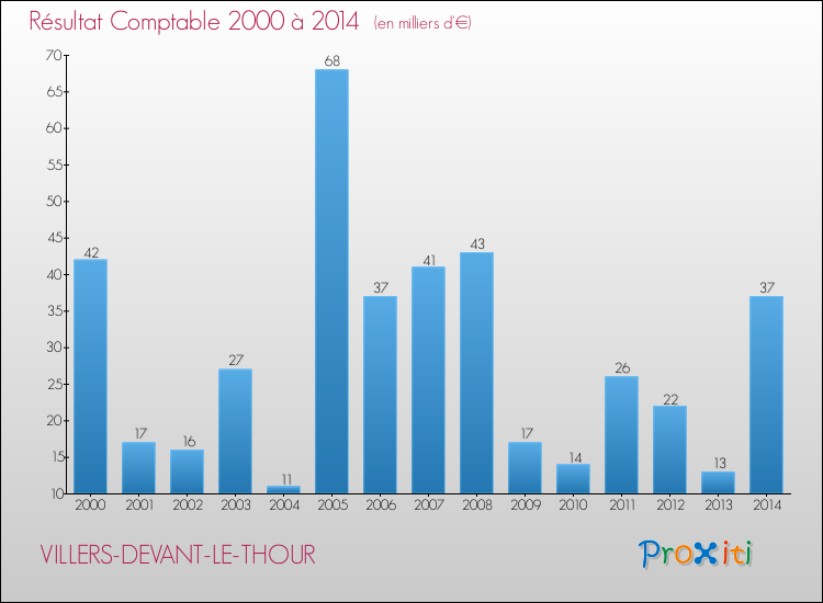 Evolution du résultat comptable pour la commune de VILLERS-DEVANT-LE-THOUR de 2000 à 2014 Evolution du résultat comptable pour VILLERS-DEVANT-LE-THOUR de 2000 à 2014